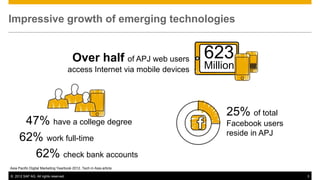 Impressive growth of emerging technologies

Over half of APJ web users
access Internet via mobile devices

47% have a college degree
62% work full-time
62% check bank accounts

623

Million

25% of total
Facebook users
reside in APJ

Asia Pacific Digital Marketing Yearbook 2012, Tech in Asia article
© 2012 SAP AG. All rights reserved.

3

 