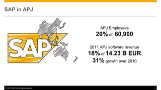 SAP in APJ

APJ Employees

20% of 60,900
2011 APJ software revenue

18% of 14.23 B EUR
31% growth over 2010

© 2012 SAP AG. All rights reserved.

4

 