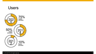 Users
202
0
50%
need
access

201
2

75%
need
access

201
4

10%
have
access

© 2012 SAP AG. All rights reserved.

5

 