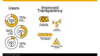 Users
202
0
50%
need
access

Improved
Transparency

75%
need
access

Customer
Profitability
Cost
Structure

201
4
Key Business
Processes

201
2

10%
have
access

© 2012 SAP AG. All rights reserved.

Residual Risk
Levels

6

 