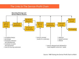 The Links In The Service-Profit Chain




                               Source : HBR Putting the Service-Profit Chain to ...