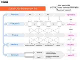Social CRM Framework 2.0
 