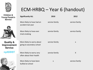ECM-HRBQ – Year 6 (handout)
              Significantly ALL                2010             2012

              More likely to have had an   service family   service family
              accident last year


              More likely to have ever     service family   service family
              tried smoking



  Quality &   More likely to worry about   service family         x
Improvement   going to secondary school
   Service
 nyASSIST     More likely to worry very    service family         X
              often about their health

              More likely to have been           x          service family
              bullied at school
 