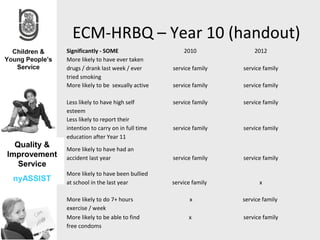 ECM-HRBQ – Year 10 (handout)
              Significantly - SOME                     2010             2012
              More likely to have ever taken
              drugs / drank last week / ever       service family   service family
              tried smoking
              More likely to be sexually active    service family   service family

              Less likely to have high self        service family   service family
              esteem
              Less likely to report their
              intention to carry on in full time   service family   service family
              education after Year 11
  Quality &   More likely to have had an
Improvement   accident last year                   service family   service family
   Service
              More likely to have been bullied
 nyASSIST     at school in the last year           service family         x

              More likely to do 7+ hours                  x         service family
              exercise / week
              More likely to be able to find             x          service family
              free condoms
 