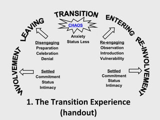 CHAOS

                  Anxiety
  Disengaging   Status Less   Re-engaging
  Preparation                 Observation
  Celebration                 Introduction
     Denial                   Vulnerability


     Settled                     Settled
  Commitment                  Commitment
     Status                      Status
                                Intimacy
    Intimacy


1. The Transition Experience
         (handout)
 