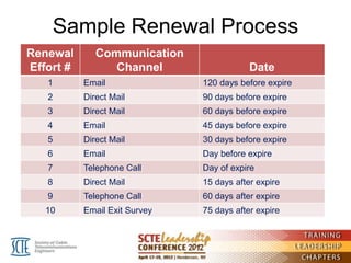 Sample Renewal Process
Renewal       Communication
Effort #         Channel                   Date
   1       Email               120 days before expire
   2       Direct Mail         90 days before expire
   3       Direct Mail         60 days before expire
   4       Email               45 days before expire
   5       Direct Mail         30 days before expire
   6       Email               Day before expire
   7       Telephone Call      Day of expire
   8       Direct Mail         15 days after expire
   9       Telephone Call      60 days after expire
   10      Email Exit Survey   75 days after expire
 