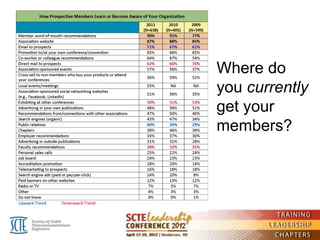 Where do
you currently
get your
members?
 