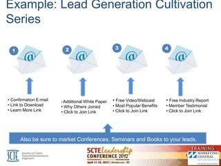 Example: Lead Generation Cultivation
Series

                          2                         3                        4
  1




• Confirmation E-mail   • Additional White Paper   • Free Video/Webcast      • Free Industry Report
• Link to Download      • Why Others Joined        • Most Popular Benefits   • Member Testimonial
• Learn More Link       • Click to Join Link       • Click to Join Link      • Click to Join Link




      Also be sure to market Conferences, Seminars and Books to your leads.
 