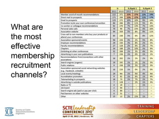 What are
the most
effective
membership
recruitment
channels?
 