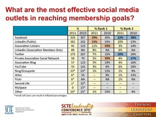 What are the most effective social media
outlets in reaching membership goals?
 