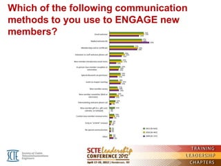 Which of the following communication
methods to you use to ENGAGE new
members?
 