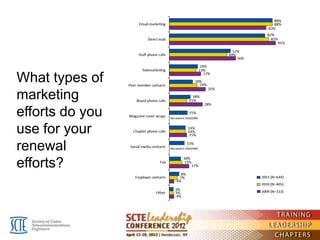 What types of
marketing
efforts do you
use for your
renewal
efforts?
 