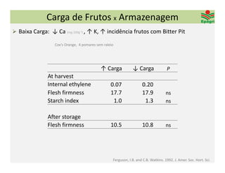 Carga de Frutos x Armazenagem
 Baixa Carga:  ↓ Ca (mg.100g‐1) , ↑ K, ↑ incidência frutos com Bitter Pit

                  Cox’s Orange,  4 pomares sem raleio




                                             ↑ Carga            ↓ Carga                P
               At harvest 
               Internal ethylene                   0.07                0.20
               Flesh firmness                      17.7                17.9           ns
               Starch index                         1.0                 1.3           ns

               After storage
               Flesh firmness                      10.5                10.8           ns




                                                    Ferguson, I.B. and C.B. Watkins. 1992. J. Amer. Soc. Hort. Sci. 
 
