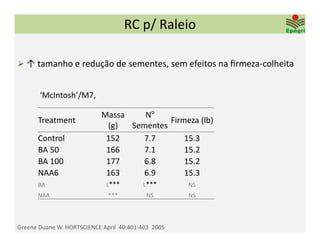RC p/ Raleio

 ↑ tamanho e redução de sementes, sem efeitos na ﬁrmeza‐colheita


       ‘McIntosh’/M7, 

                             Massa     No
       Treatment                             Firmeza (lb)
                              (g)   Sementes
       Control                152      7.7       15.3
       BA 50                  166      7.1       15.2
       BA 100                 177      6.8       15.2
       NAA6                   163      6.9       15.3
       BA                     L***         L***       NS
       NAA                     ***          NS        NS



Greene Duane W. HORTSCIENCE April  40:401‐403  2005
 