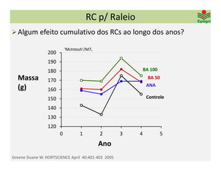RC p/ Raleio
 Algum efeito cumulativo dos RCs ao longo dos anos?

                            ‘McIntosh’/M7, 
                 200
                 190
                 180                                          BA 100
  Massa          170                                            BA 50
                                                               ANA
  (g)            160
                 150                                           Controle

                 140
                 130
                 120
                        0           1         2       3   4            5
                                              Ano
Greene Duane W. HORTSCIENCE April  40:401‐403  2005
 