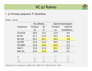 RC p/ Raleio
 ↓ Firmeza; pequeno ↑ distúrbios 

‘Empire’,  10 mm 

                                    Na Colheita               Apos Armazenagem
               Treatment         Firmeza     SS             Firmeza     Internal 
                                    Lb        %                Lb     breakdown
               Controle            16.0     11.6              11.0         0.0
               BA 50               15.7     11.8              10.5         0.6
               BA 100              15.5     12.1              10.2         2.8
               CB 500              15.6     11.8              10.6         0.0
               CB 1000             15.8     12.0              10.4         0.2
               NAA 5               15.8     11.8              10.5         0.0
               NAA 10              15.8     11.9              10.6         0.2

               BA                   L*          L*             L**          L*
               CB                   NS          L*              L*          NS
               NAA                  NS          NS             NS           NS

Elfving D.C. E.C. Lougheed J. AMER. SOC. HORT. SCI. 119(2):253–257. 1994.
 