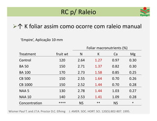 RC p/ Raleio
   ↑ K foliar assim como ocorre com raleio manual

         ‘Empire’, Aplicação 10 mm

                                                              Foliar macronutrients (%)
        Treatment                     fruit wt           N            K           Ca           Mg
        Control                         120            2.64         1.27         0.97         0.30
        BA 50                           150            2.71         1.37         0.82         0.30
        BA 100                          170            2.73         1.58         0.85         0.25
        CB 500                          150            2.55         1.64         0.70         0.26
        CB 1000                         150            2.52         1.44         0.70         0.28
        NAA 5                           130            2.78         1.44         1.03         0.27
        NAA 10                          140            2.53         1.41         1.09         0.28
        Concentration                   ****            NS            **          NS               *

Wismer Paul T. and J.T.A. Proctor D.C. Elfving   J. AMER. SOC. HORT. SCI. 120(5):802‐807. 1995. 
 