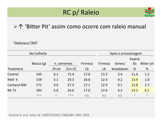 RC p/ Raleio
    ↑ ‘Bitter Pit’ assim como ocorre com raleio manual

   ‘Delicious’/M7

               Na Colheita                                        Após a armazenagem
                                                                            Podrid
                Massa (g)      n. sementes        Firmeza   Firmeza Senesc    ão Bitter pit 
Treatment                     /Fruit /cm CC          Lb        Lb  breakdown %       %
Control            145         6.1     72.4         17.0      13.3     3.4   11.4   1.2
NAA  6             159         5.1     29.3         16.8      12.4     4.2   13.4   1.0
Carbaryl 600       171         4.6     27.5         17.1      12.9     9.1   12.8   2.7
BA 75              183         5.6     24.6         17.0      13.4     4.3   13.3   6.1
                   ***          *      ***           NS        NS      NS      *     *




Greene D. and  Autio W,  HORTSCIENCE 29(8):887–890. 1994 
 
