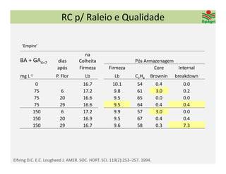 RC p/ Raleio e Qualidade

    ‘Empire’
                                     na 
   BA + GA4+7          dias       Colheita                      Pós Armazenagem
                       após       Firmeza         Firmeza               Core    Internal
   mg L‐1             P. Flor         Lb             Lb         C2H4    Brownin   breakdown
           0                        16.7            10.1         54         0.4      0.0
          75            6           17.2             9.8         61         3.0      0.2
          75            20          16.6             9.5         65         0.0      0.0
          75            29          16.6             9.5         64         0.4      0.4
          150            6          17.2             9.9         57         3.0      0.0
          150           20          16.9             9.5         67         0.4      0.4
          150           29          16.7             9.6         58         0.3      7.3




Elfving D.C. E.C. Lougheed J. AMER. SOC. HORT. SCI. 119(2):253–257. 1994.
 