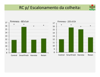 RC p/ Escalonamento da colheita:


17   Firmness ‐ 60 d air                           Firmness ‐ 225 d CA
                                              17
16                                            16
15                                            15
14                                            14
13                                            13
12                                            12
11                                            11
10                                            10
9                                             9
8                                             8
     Control   SmartFresh Harvista   Retain        Control SmartFresh Harvista   Retain
 