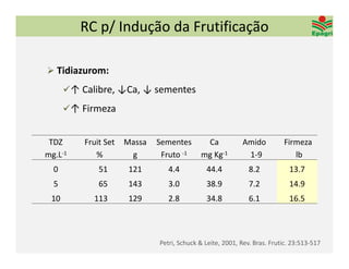RC p/ Indução da Frutificação

 Tidiazurom:
      ↑ Calibre, ↓Ca, ↓ sementes
      ↑ Firmeza


 TDZ      Fruit Set   Massa   Sementes       Ca            Amido          Firmeza 
mg.L‐1       %         g       Fruto ‐1     mg Kg‐1         1‐9              lb
  0           51       121       4.4          44.4            8.2           13.7
  5           65       143       3.0          38.9            7.2           14.9
 10         113        129       2.8          34.8            6.1           16.5



                              Petri, Schuck & Leite, 2001, Rev. Bras. Frutic. 23:513‐517
 