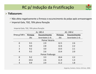 RC p/ Indução da Frutificação
 Tidiazurom:
    Não afeta negativamente a firmeza e escurecimento da polpa após armazenagem
    Imperial Gala, TDZ, 70% plena floração

       Imperial Gala, TDZ, 70% plena floração
                           Ar, 180 d                              AC, 240 d
      Drop g/100 L Firmeza     Escurecimento              Firmeza   Escurecimento
                          (lb)       Severidade (1‐4)       (lb)       Severidade (1‐4)
                                         Pomar Vacaria
             0            9.5              2.9             12.5                2.6
             1            9.0              2.8             12.6                2.2
             2            9.2              3.0             13.5                2.1
             4            9.5              2.6             13.4                2.0
                                        Pomar Fraiburgo
             0           9.2               3.3             10.4                2.2
             2           10.6              2.6             11.9                1.3
             4           9.9               2.9             11.2                1.8

                                                                   Argenta, Scolaro, Vieira, Enfrute, 2006
 