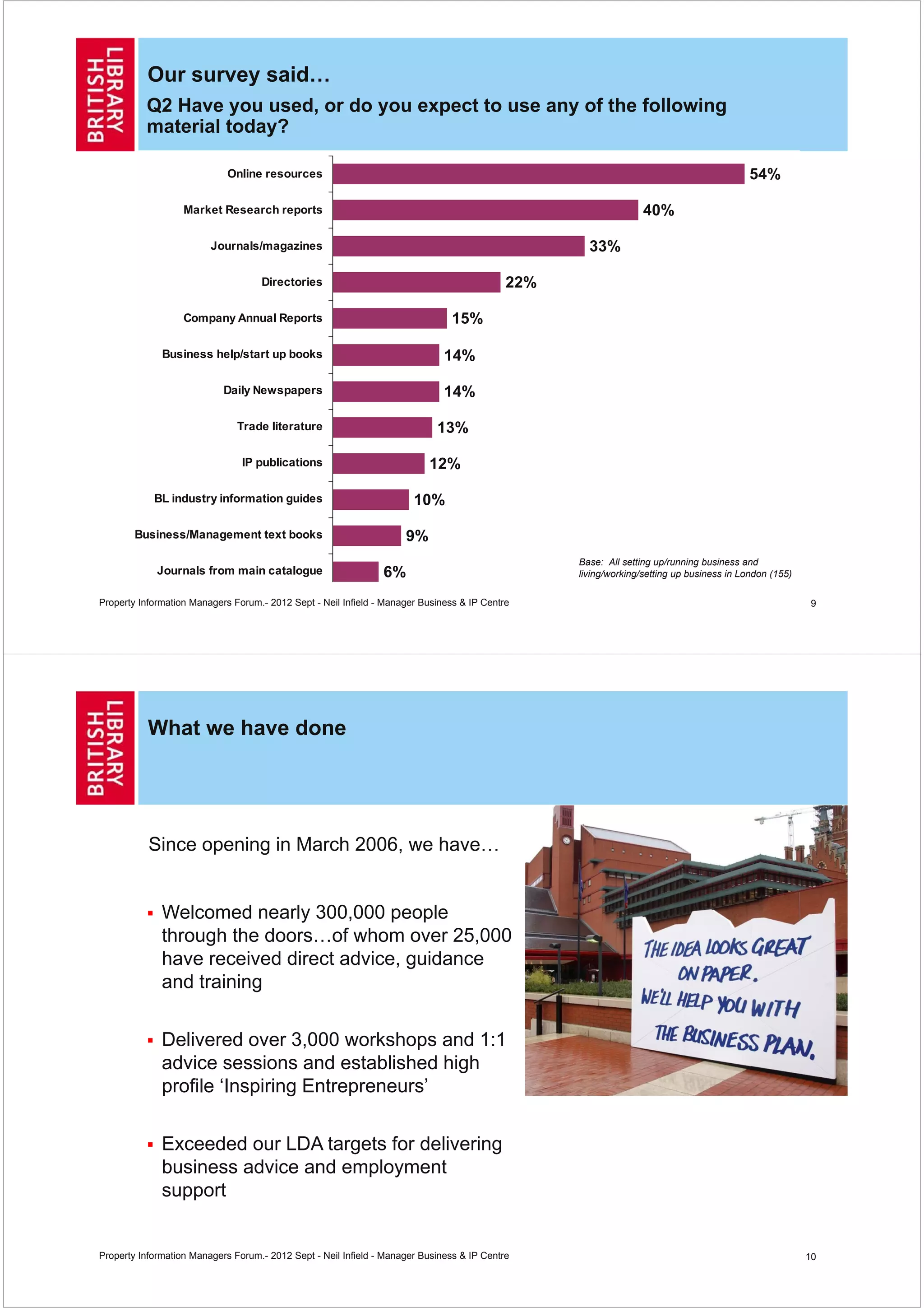 Our survey said…
          Q2 Have you used, or do you expect to use any of the following
          material today?

                             Online resources                                                                                             54%

                   Market Research reports                                                                       40%

                         Journals/magazines                                                         33%

                                    Directories                                             22%

                   Company Annual Reports                                      15%

              Business help/start up books                                    14%

                            Daily Newspapers                                  14%

                               Trade literature                             13%

                                IP publications                           12%

            BL industry information guides                             10%

        Business/Management text books                               9%
                                                                                                  Base: All setting up/running business and
             Journals from main catalogue                       6%                                living/working/setting up business in London (155)

Property Information Managers Forum.- 2012 Sept - Neil Infield - Manager Business & IP Centre                                                          9




           What we have done




           Since opening in March 2006, we have…


              Welcomed nearly 300,000 people
              through the doors…of whom over 25,000
              have received direct advice, guidance
              and training

              Delivered over 3,000 workshops and 1:1
              advice sessions and established high
              profile ‘Inspiring Entrepreneurs’

              Exceeded our LDA targets for delivering
              business advice and employment
              support


Property Information Managers Forum.- 2012 Sept - Neil Infield - Manager Business & IP Centre                                                          10
 