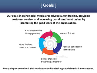 [ Goals ]

   Our goals in using social media are: advocacy, fundraising, providing
       customer service, and increasing brand sentiment online by
              promoting the good work of the organization.

                      Customer service
                      & engagement                      Interest & trust



               More likely to
               share our content                           Positive connection
                                                           to the brand


                                      Better chance of
                                      becoming a member

Everything we do online is tied to advocacy and fundraising – social media is no exception.
 