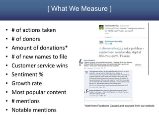[ What We Measure ]


•   # of actions taken
•   # of donors
•   Amount of donations*
•   # of new names to file
•   Customer service wins
•   Sentiment %
•   Growth rate
•   Most popular content
•   # mentions
                             *both from Facebook Causes and sourced from our website
•   Notable mentions
 