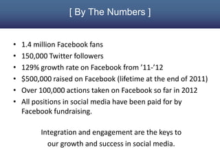 [ By The Numbers ]


•   1.4 million Facebook fans
•   150,000 Twitter followers
•   129% growth rate on Facebook from ’11-’12
•   $500,000 raised on Facebook (lifetime at the end of 2011)
•   Over 100,000 actions taken on Facebook so far in 2012
•   All positions in social media have been paid for by
    Facebook fundraising.

         Integration and engagement are the keys to
           our growth and success in social media.
 