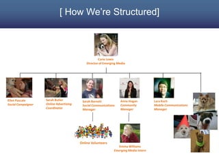[ How We’re Structured]



                                                     Carie Lewis
                                             Director of Emerging Media




Ellen Pascale       Sarah Butler          Sarah Barnett            Anne Hogan          Lara Koch
Social Campaigner   Online Advertising    Social Communications    Community           Mobile Communications
                    Coordinator           Manager                  Manager             Manager




                                         Online Volunteers
                                                                  Emma Williams
                                                               Emerging Media Intern
 
