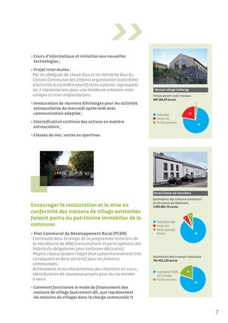 > Cours d’informatique et initiation aux nouvelles
  technologies ;
> Projet inter-écoles :
- Par les délégués de classe élus et les membres élus du
  Conseil Communal des Enfants organisation (contrôlée)
  d’activités à caractère sportif et/ou culturel, regroupant
  les 3 implantations pour une meilleure cohésion inter-        Maison village Hollange
  villages et inter-implantations.                             Financement coût travaux
                                                               589 166,39 euros
> Instauration de réunions d’échanges pour les activités                                         2

  extrascolaires du mercredi après-midi avec
  communication adaptée ;                                        Subsides
                                                                                         22

                                                                 Emprunt
> Intensification continue des actions en matière                Fonds propres
                                                                                                      76
  extrascolaire ;
> Classes de mer, vertes ou sportives.




                                                               Ferme Simon de Fauvillers
                                                               Estimation des travaux extérieurs
                                                               et structure du bâtiment
Encourager la restauration et la mise en                       1 092 803,70 euros
conformité des maisons de village existantes
                                                                                             6
faisant partie du patrimoine immobilier de la                                       6
                                                                 Subsides SAR
commune.                                                         Emprunt
                                                                 Vente garage
> Plan Communal de Développement Rural (PCDR)                    Police                          88

- Continuité dans le temps de ce programme initié lors de
  la mandature de 2000 (consultations et participations des
  habitants obligatoires pour certaines décisions) ;
- Projets choisis faisant l’objet d’un subventionnement très
                                                               Estimation des travaux intérieurs
  conséquent et donc attractif pour les finances               764 924,110 euros
  communales ;
- Achèvement et/ou réorientation des chantiers en cours ;                               20
                                                                 Subsides PCDR,
- Identification de nouveaux projets pour les six années         CGT, Ureba
  à venir.                                                       Fonds propres
                                                                                                 80

> Comment fonctionne le mode de financement des
  maisons de village (autrement dit, que représentent
  les maisons de villages dans la charge communale ?)


                                                                                                           7
 