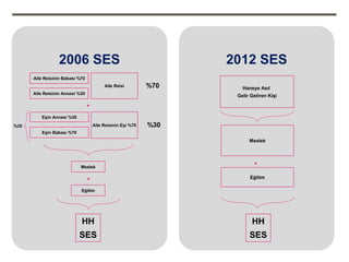 2006 SES                                          2012 SES
      Aile Reisinin Babası %70
                                          Aile Reisi         %70      Haneye Asıl
      Aile Reisinin Annesi %30
                                                                    Gelir Getiren Kişi

                                 +

          Eşin Annesi %30

%30                                  Aile Reisinin Eşi %70   %30
          Eşin Babası %70
                                                                         Meslek



                                                                           +
                            Meslek

                                 +                                       Eğitim

                            Eğitim




                            HH                                            HH
                            SES                                          SES
 