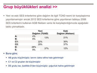 Grup büyüklükleri analizi >>

 Yeni ve eski SES kriterlerine göre dağılım ile ilgili TÜAD resmi bir karşılaştırma
  yayınlamamıştır ancak 2012 SES kriterlerine göre yayınlanan tabloyu 2006
  SES kriterlerini kullanan AGB Nielsen verisi ile karşılaştırdığımızda aşağıdaki
  tablo çıkmaktadır.
                                    Yeni                      Eski
                              Dağılım (TUAD)            Dağılım (Nielsen)
           A:                4%
                                         13%                   21%
           B:                9%
           C1:                      22%                        30%
           C2:                      29%                        37%
           D:                28%
                                         37%                   12%
           E:                9%
 Buna göre;
   AB grubu küçülmüştür, tanımı daha rafine hale getirilmiştir
   C1 ve C2 grupları da küçülmüştür
   DE grubu ise, özellikle D‟den büyümüştür, çoğunluk haline getirilmiştir
 