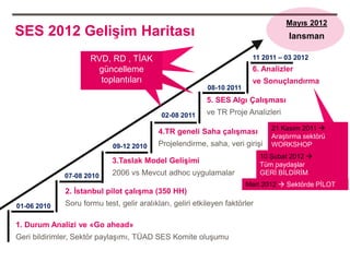 Mayıs 2012
SES 2012 Gelişim Haritası                                                            lansman

                     RVD, RD , TİAK                                       11 2011 – 03 2012
                      güncelleme                                          6. Analizler
                       toplantıları                                       ve Sonuçlandırma
                                                           08-10 2011
                                                          5. SES Algı Çalışması
                                            02-08 2011    ve TR Proje Analizleri

                                                                                21 Kasım 2011 
                                           4.TR geneli Saha çalışması
                                                                                Araştırma sektörü
                            09-12 2010     Projelendirme, saha, veri girişi     WORKSHOP
                                                                             10 Şubat 2012 
                            3.Taslak Model Gelişimi                          Tüm paydaşlar
             07-08 2010     2006 vs Mevcut adhoc uygulamalar                 GERİ BİLDİRİM
                                                                        Mart 2012  Sektörde PİLOT
             2. İstanbul pilot çalışma (350 HH)
01-06 2010   Soru formu test, gelir aralıkları, geliri etkileyen faktörler

1. Durum Analizi ve «Go ahead»
Geri bildirimler, Sektör paylaşımı, TÜAD SES Komite oluşumu
 