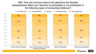 2012 SMB Disaster Preparedness Survey Global Results May 2012