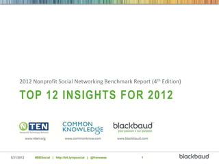 2012 Nonprofit Social Networking Benchmark Report (4th Edition)

     TOP 12 INSIGHTS FOR 2012



5/31/2012   #BBSocial | http://bit.ly/npsocial | @franswaa   1
 