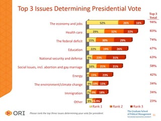Ranking Top 3 Issues
Gender & Political Leaning

         PERCENTAGE WHO RANKED EACH ISSUE IN THEIR TOP 3 VOTE DETERMINANT...