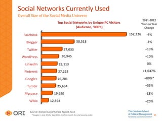 Social Networks Currently Used
Overall & Gender



      81%
74%
   69%




                             32%33%
          ...