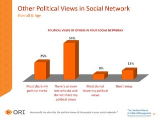 Using Social Media to Engage in Political Discussions
Overall & Age


      OVERALL                                       ...