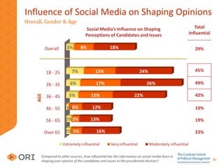 Social Media’s Influence on Candidate Support
Overall & Age
                                             Social Media’s Im...
