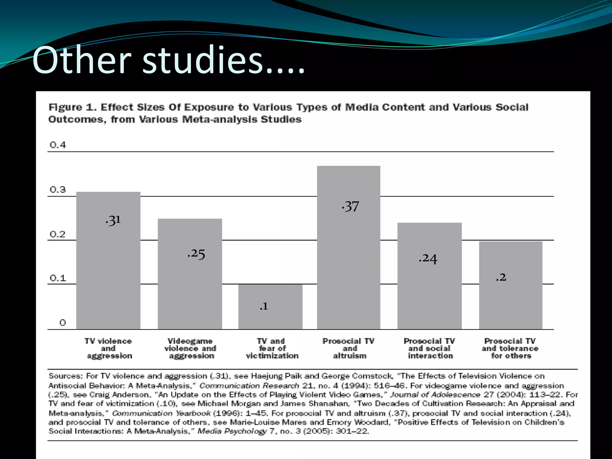 Other studies....


                     .37
    .31

          .25              .24
                                 .2
                .1
 