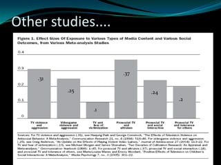 Other studies....


                     .37
    .31

          .25              .24
                                 .2
                .1
 