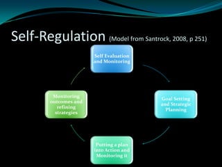 Self-Regulation (Model from Santrock, 2008, p 251)
                        Self Evaluation
                        and Monitoring




          Monitoring
                                          Goal Setting
         outcomes and
                                          and Strategic
            refining
                                            Planning
           strategies




                         Putting a plan
                        into Action and
                         Monitoring it
 