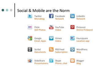 Social & Mobile are the Norm
Twitter
Microblog

Facebook
Network

LinkedIn
Network

Flickr
Still Photos

YouTube
Video

Pinterest
Online Pinboard

Google
Email, Apps

Vimeo
Video

Foursquare
Location app

Scribd
Documents

RSS Feed
Subscription

WordPress
Blog

SlideShare
Presentations

Skype
Phone, chat

Blogger
Blog

 