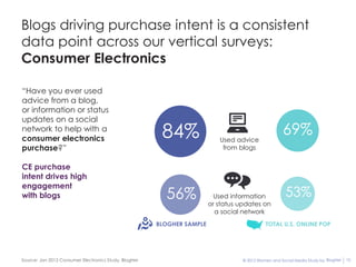 Blogs driving purchase intent is a consistent
data point across our vertical surveys:
Consumer Electronics

“Have you ever used
advice from a blog,
or information or status
updates on a social
network to help with a
consumer electronics                                    84%                Used advice
                                                                                                     69%
purchase?”                                                                  from blogs


CE purchase
intent drives high
engagement
with blogs                                               56%              Used information            53%
                                                                        or status updates on
                                                                          a social network
                                                       BLOGHER SAMPLE                        TOTAL U.S. ONLINE POP




Source: Jan 2012 Consumer Electronics Study, BlogHer                               © 2012 Women and Social Media Study by BlogHer   10
 