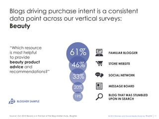 Blogs driving purchase intent is a consistent
data point across our vertical surveys:
Beauty


“Which resource
is most helpful
to provide
                                                               61%        FAMILIAR BLOGGER


beauty product
advice and                                                       46%      STORE WEBSITE

recommendations?”
                                                                  33%     SOCIAL NETWORK



                                                                   20%    MESSAGE BOARD


                                                                    19%   BLOG THAT WAS STUMBLED
                                                                          UPON IN SEARCH
       BLOGHER SAMPLE




Source: Oct 2010 Beauty is in the Eye of the Blog Holder study, BlogHer   © 2012 Women and Social Media Study by BlogHer   11
 