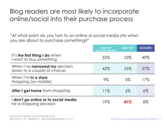 Blog readers are most likely to incorporate
online/social into their purchase process

“At what point do you turn to an online or social media site when
you are about to purchase something?”
                                                                     GEN POP             GEN POP           BLOGHER
                                                                 DAILY BLOG READERS

 It’s the first thing I do when
 I want to buy something                                              35%                  23%               49%

 When I’ve narrowed my decision
 down to a couple of choices                                          42%                  35%               57%

 When I’m in a store
 shopping (on mobile)                                                  9%                   5%               17%

 After I get home from shopping                                       11%                   6%                6%

 I don’t go online or to social media
 for a shopping decision                                              19%                 41%                 8%


Source: 2012 Women and Social Media Study ,
Gen Pop N = 1011, BlogHer N = 1060, Daily Blog Readers N = 217                © 2012 Women and Social Media Study by BlogHer   14
 