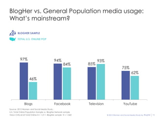 BlogHer vs. General Population media usage:
What’s mainstream?

        BLOGHER SAMPLE

        TOTAL U.S. ONLINE POP




           97%                                  94%                         93%
                                                          84%         85%
                                                                                                  75%
                                                                                                            62%
                     46%




               Blogs                            Facebook              Television                    YouTube
Source: 2012 Women and Social Media Study :
U.S. Total Online Population Sample vs. BlogHer Network sample
Vision Critical US Total Online N = 1,011; BlogHer sample N = 1,060                © 2012 Women and Social Media Study by BlogHer   15
 