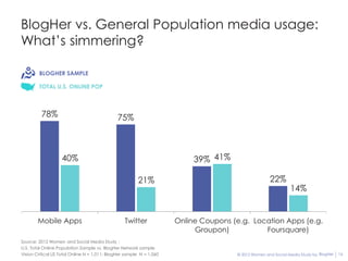 BlogHer vs. General Population media usage:
What’s simmering?

        BLOGHER SAMPLE

        TOTAL U.S. ONLINE POP



         78%                                   75%



                   40%                                                     39% 41%

                                                         21%                                         22%
                                                                                                               14%


        Mobile Apps                               Twitter             Online Coupons (e.g. Location Apps (e.g.
                                                                           Groupon)           Foursquare)
Source: 2012 Women and Social Media Study :
U.S. Total Online Population Sample vs. BlogHer Network sample
Vision Critical US Total Online N = 1,011; BlogHer sample N = 1,060                   © 2012 Women and Social Media Study by BlogHer   16
 